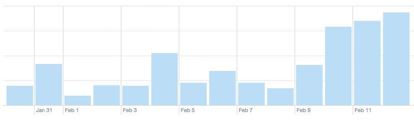 Catalogic Twitter Analytics