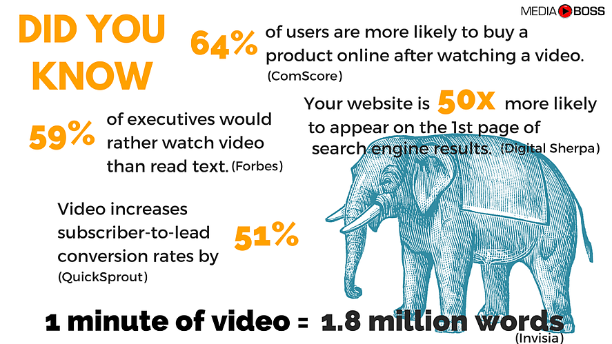 Video Content Marketing Stats