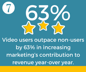 Marketing Contribution to Revenue